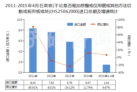 2011-2015年4月石英巖(不論是否粗加修整或僅用鋸或其他方法切割成矩形板或塊)(HS25062000)進口總額及增速統(tǒng)計